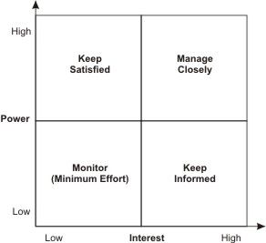 mendelow stakeholder matrix