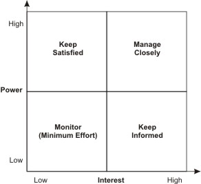 mendelow stakeholder matrix
